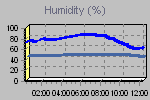 Humidity Graph Thumbnail