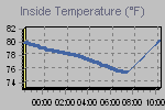 Inside Temperature Graph Thumbnail