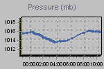 Pressure Graph Thumbnail