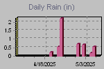 Daily Rain Graph Thumbnail