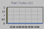 Today's Rainfall Graph Thumbnail