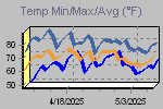 Temp Min/Max Graph Thumbnail