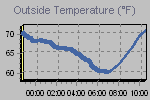 Temperature Graph Thumbnail