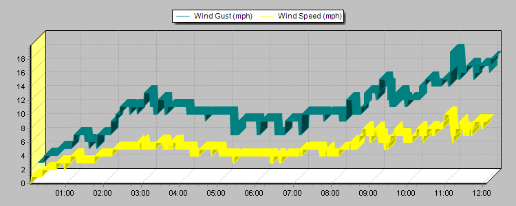 Weather Graphs