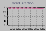 Wind Direction Thumbnail