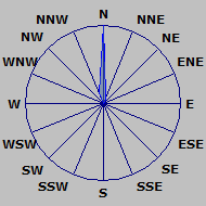 Wind Rose