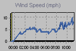 Wind Graph Thumbnail